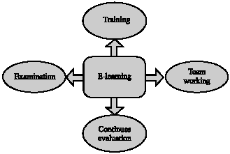 Image for - Designing an Assessment Method for E-Learning Environment Using Real-Time Simulators