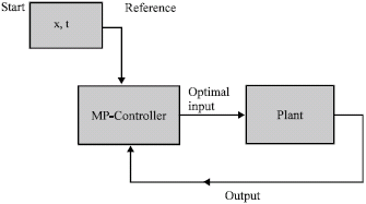 Image for - Stability Study of Model Predictive Control in Presence of Undesirable Factors