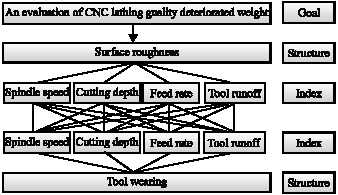 Image for - Multi-Quality Deduction Optimization for CNC Turning Using Triz  and Game Theory