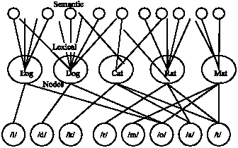 Image for - Comparison Between Phonological Priming and Semantic Priming in the Short Verbal Memory Span
