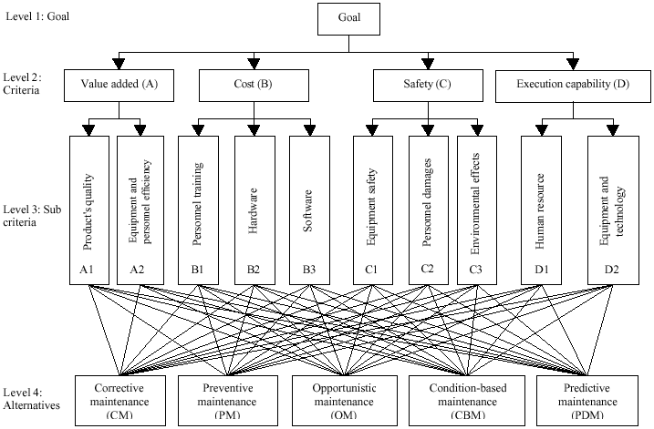 Image for - A Combined Approach for Maintenance Strategy Selection