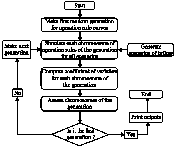 Image for - Stochastic Multi-Purpose Reservoir Operation Planning by Scenario  Optimization and Differential Evolutionary Algorithm