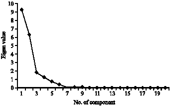 Image for - Supplier Selection Via Principal Component Analysis: An Empirical Examination