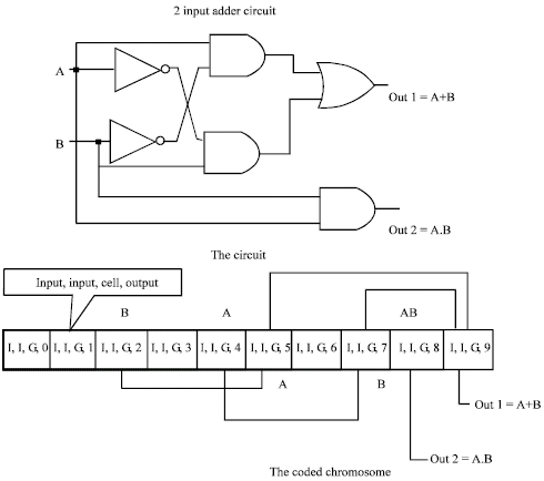 Image for - A Genetic Approach to the Synthesis of Combinational Circuits with Optimum Area and Speed