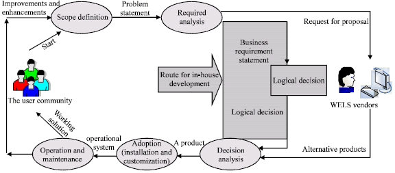 Image for - A Heuristic Methodology for Multi-Criteria Evaluation of Web-Based E-Learning Systems Based on User Satisfaction