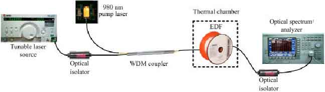 Image for - Determination of Minimum Temperature Coefficient of C Band EDFA