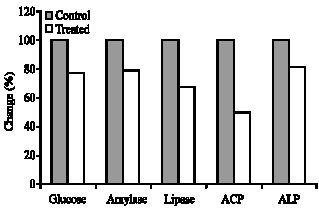 Image for - Measurement of Selected Enzymatic Activities in Solanum nigrum-Treated Biomphalaria arabica Snails