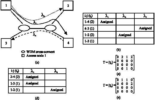 Image for - An Efficient Heuristic Algorithm for Wavelength Assignment in WDM Network