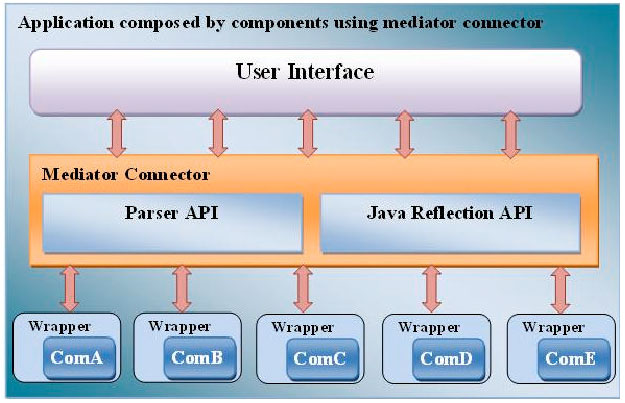 Image for - Mediator Connector for Composition of Loosely Coupled Software Components