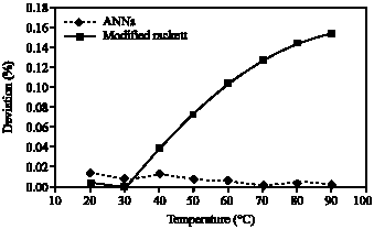 Image for - Estimation of Vegetable Oil-Based Ethyl Esters Biodiesel Densities Using Artificial Neural Networks