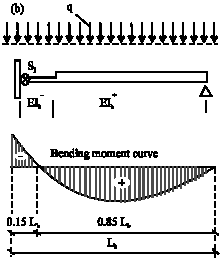A Simplified Design Method for Semi-Continuous Composite Beams