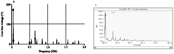 Image for - Investigation of Modulation Index, Operational Mode and Load Type on the SHEM Current Source Inverter