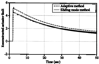 Image for - Fault Diagnosis Using Adaptive Technique