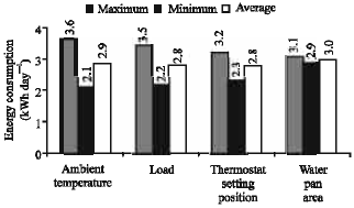 Image for - Investigation of Energy Consumption and Energy Savings of Refrigerator-Freezer During Open and Closed Door Condition