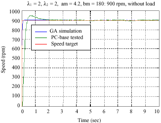 Image for - Optimization of Output Performance of Model Reference Adaptive Control for Permanent Magnetic Synchronous Motor