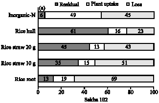 Image for - Recovery of 15N Derived from Rice Residues and Inorganic Fertilizers Incorporated in Soil Cultivated with Japanese and Egyptian Rice Cultivars