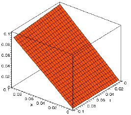 Image for - Variational Iteration Method and Homotopy-Perturbation Method for Solving Different Types of Wave Equations