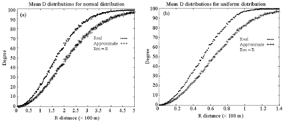 Image for - Connectivity Graph Approximation Using Modified Manhattan Distance in Mobile Ad Hoc Networks