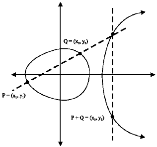 Image for - A Protocol for Digital Signature Based on the Elliptic Curve Discrete Logarithm Problem