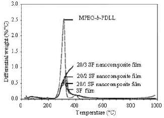 Image for - Preparation and Characterization of Nanocomposite and Nanoporous Silk Fibroin Films