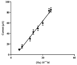 Image for - Polypyrrole-Based Xanthine Oxidase Potentiometric Biosensor for Hypoxanthine