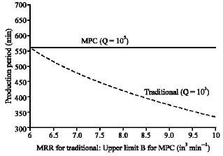 Image for - Computerized Analysis of Discrete MRR Optimization for Constrained Due-Date