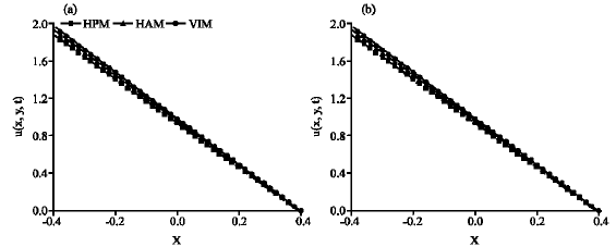 Image for - Analytical Solution of Time-Dependent Non-Linear Partial Differential Equations Using HAM, HPM and VIM