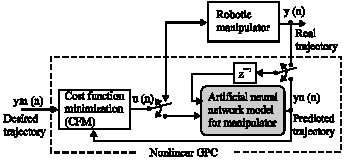 Image for - Nonlinear Generalized Predictive Controller Based on Artificial Neural Network for Robot Control
