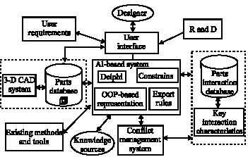 Image for - A Knowledge Based Interactive System for Complex Product Design