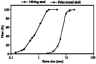 Image for - Influence of Cementitious Materials and Aggregates Content on Compressive Strength of Palm Kernel Shell Concrete