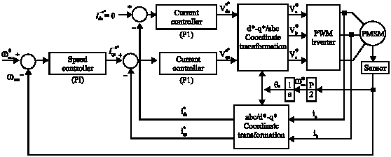 Image for - Optimization of Output Performance of Model Reference Adaptive Control for Permanent Magnetic Synchronous Motor