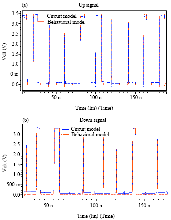 Image for - Behavioral Modeling and Simulation Techniques for Substrate Coupling Analysis in Phase Locked Loop