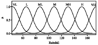 Image for - Rainfall-Runoff Modeling Using Fuzzy Methodology