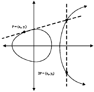 Image for - A Protocol for Digital Signature Based on the Elliptic Curve Discrete Logarithm Problem