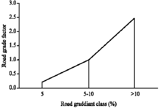 Image for - The Assessment of Sediment Production Yield from Forest Road Using Sediment Prediction Model