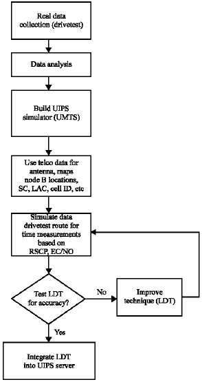 Image for - Development of Universal Intelligent Positioning System Techniques in Universal Mobile Telecommunications System Networks