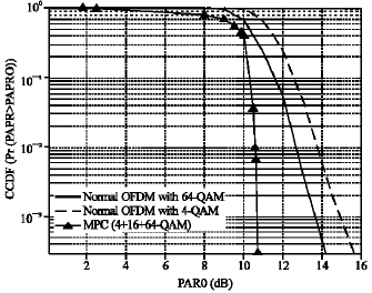 Image for - The Impact of Modulation Adaptation and Power Control on Peak to Average Power Ratio Clipping Technique in Orthogonal Frequency Division Multiplexing of Fourth Generation Systems