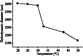 Image for - Activity of Trypsin Adsorbed on Temperature and pH-Responsive Micron-Sized PS/P(NIPAM-MAA-MBAAm) Composite Polymer Particles