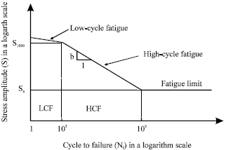Image for - Finite Element Based Fatigue Life Prediction of Cylinder Head for Two-Stroke Linear Engine Using Stress-Life Approach