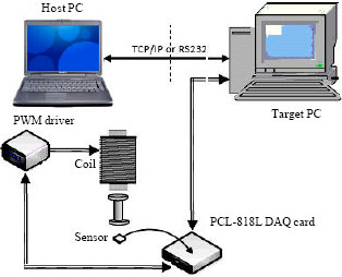 Image for - Design and Implementation of a Controller for Magnetic Levitation System Using Genetic Algorithms