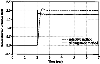 Image for - Fault Diagnosis Using Adaptive Technique