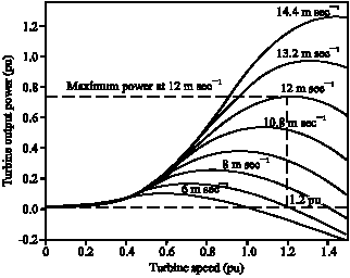 Image for - Maximum Power Control of Grid Connected Variable Speed Wind System 
        through Back to Back Converters