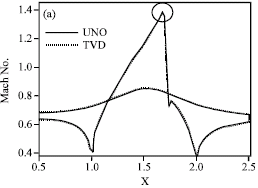 Image for - Application of UNO Scheme for Steady and Transient Compressible Flow in Pressure-Based Method