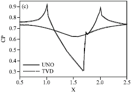 Image for - Application of UNO Scheme for Steady and Transient Compressible Flow in Pressure-Based Method