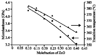 Image for - Effect of Zinc on the Physical Properties of Tellurite Glass