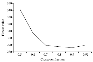 Image for - Optimization of Reservoir Operation by Genetic Algorithm Considering Inflow Probabilities (Case Study: The Jiroft Dam Reservoir)