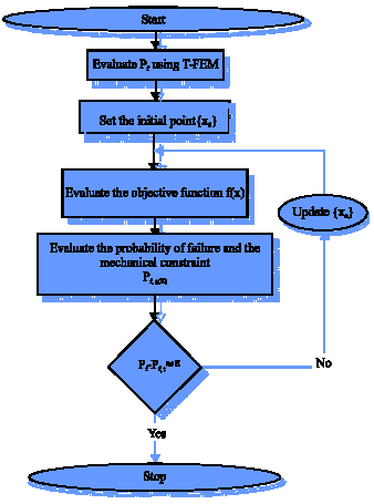 Image for - The Probabilistic Transformation Method in Reliability-Based Design  Optimization