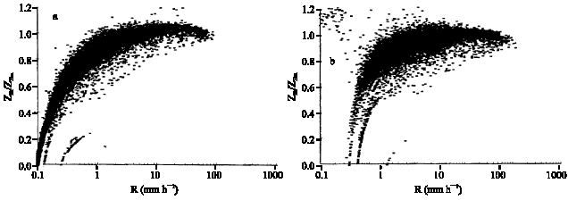 Image for - Influence of Peaks Raindrop Size Distribution on the Variability of the Reflectivity Radar