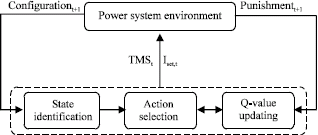 Image for - Q-Learning Based Cooperative Multi-Agent System Applied to Coordination of Overcurrent Relays