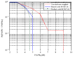 Image for - PAPR Reduction Based on Weighted OFDM with Product Block Codes for  Wireless Communication